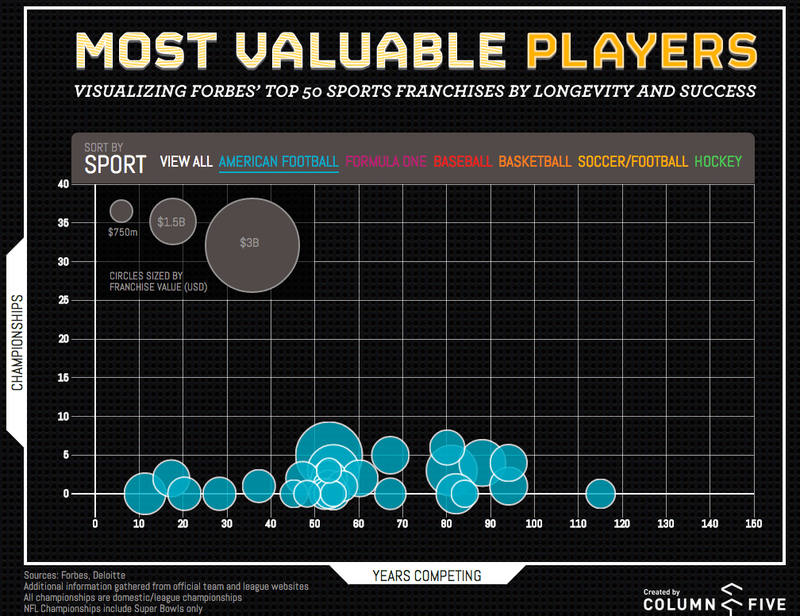 Illustration for article titled The World's Most Valuable Sports Teams, Visualized